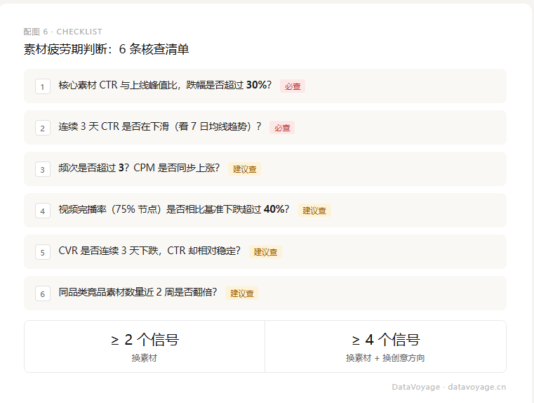 素材疲劳期判断6条核查清单:出现2个信号换素材,出现4个信号同时换创意方向